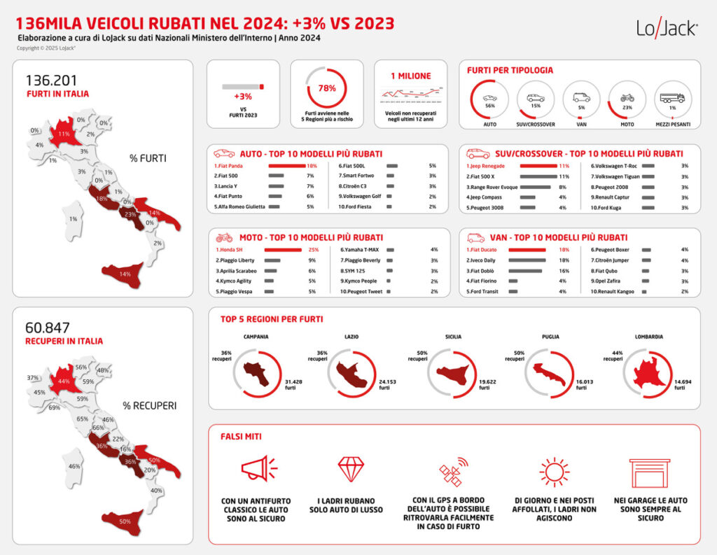 Furti nei veicoli commerciali in forte aumento: +112% in un anno, l’allarme di LoJack 2