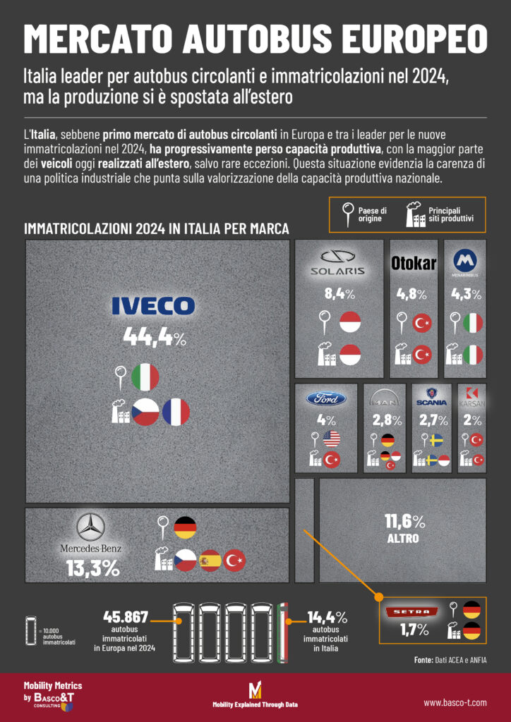 Italia leader per circolante e vendite, ma le fabbriche? 2