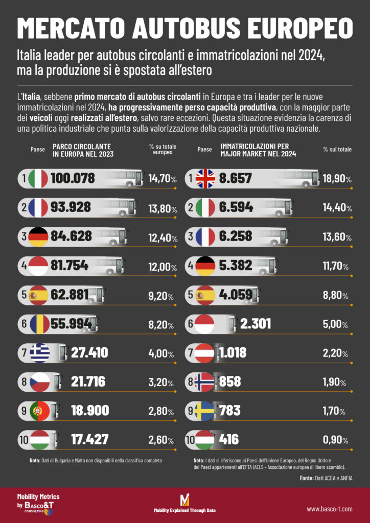 Italia leader per circolante e vendite, ma le fabbriche? 1