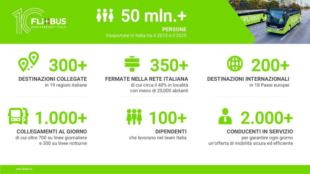 FlixBus: dieci anni in Italia tra mobilità sostenibile e transizione ecologica 2