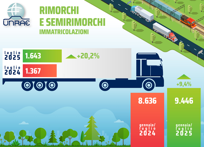 Rimorchi e semirimorchi, ripresa estiva per il mercato secondo UNRAE 2