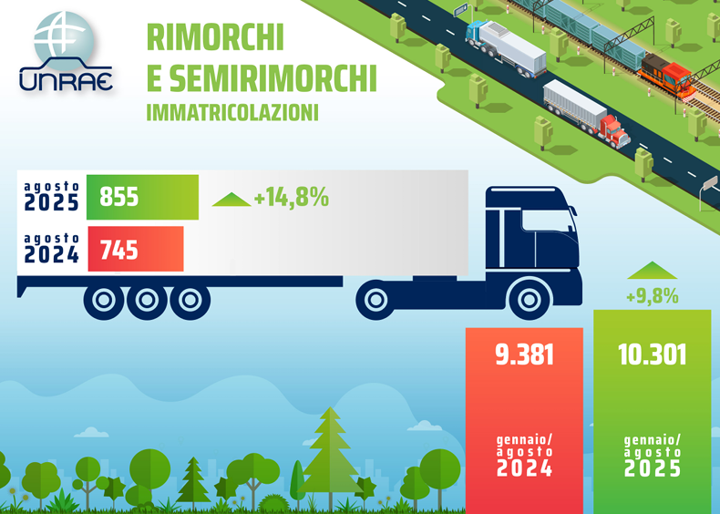Rimorchi e semirimorchi, ripresa estiva per il mercato secondo UNRAE 3