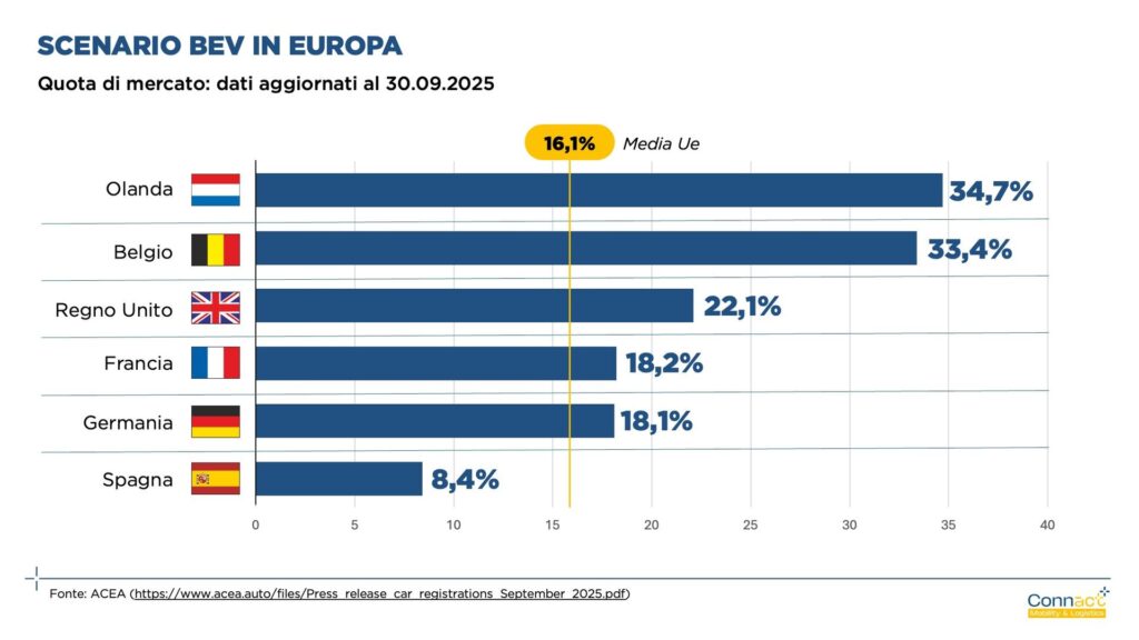 Trasporto merci: Connact evidenzia il predominio della strada in Europa e l’arretratezza dell’Italia sulla ferrovia 3