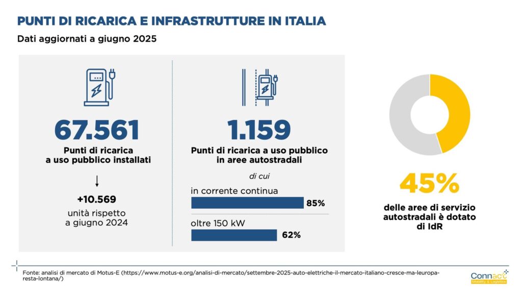 Trasporto merci: Connact evidenzia il predominio della strada in Europa e l’arretratezza dell’Italia sulla ferrovia 4