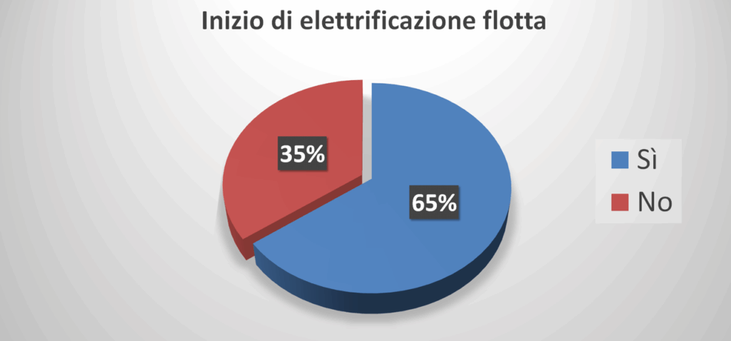 Fleet Pro 2025: veicoli commerciali a noleggio, il diesel domina ma cresce l’elettrico 3