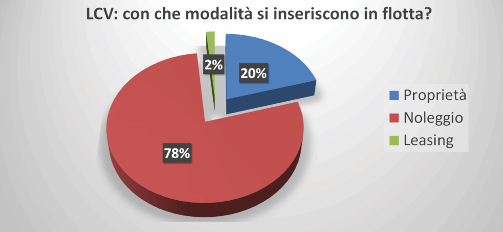 Fleet Pro 2025: veicoli commerciali a noleggio, il diesel domina ma cresce l’elettrico 5