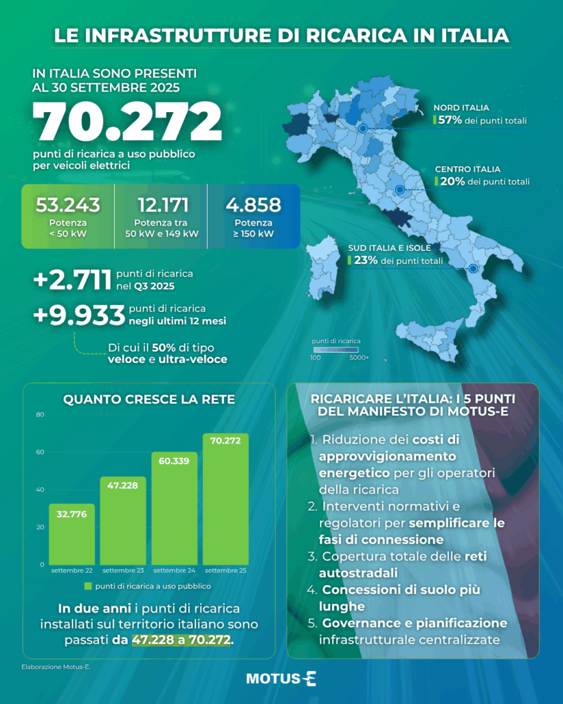 Infrastruttura di ricarica, superata in Italia la soglia dei 70.000 punti: Motus-E lancia l’allarme sul futuro 2