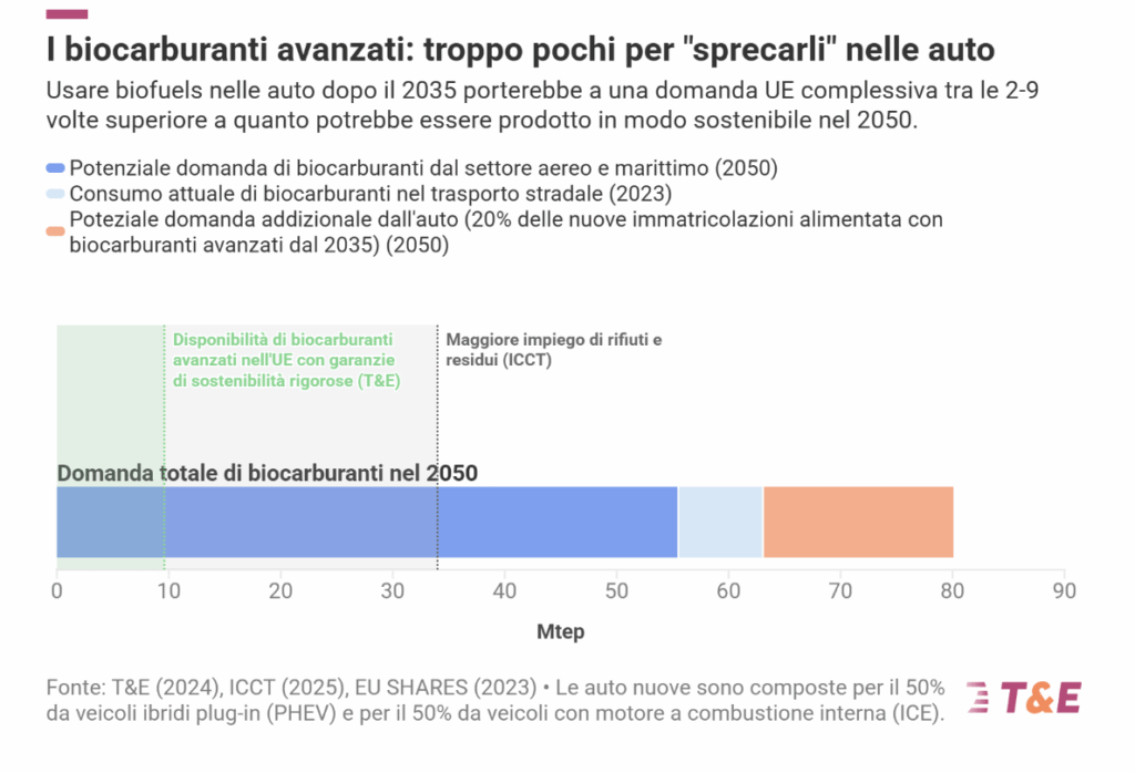 Biocarburanti sostenibili, l’industria chiede più spazio: il report di Transport & Environment solleva dubbi 2