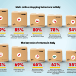 Nel nuovo report di DHL Supply Chain, l’e-commerce italiano durante le festività 2025 mostra una crescita sostenuta, trainata da AI, sostenibilità e logistica personalizzata come fattori chiave per l’esperienza d’acquisto.