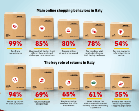 Nel nuovo report di DHL Supply Chain, l’e-commerce italiano durante le festività 2025 mostra una crescita sostenuta, trainata da AI, sostenibilità e logistica personalizzata come fattori chiave per l’esperienza d’acquisto.