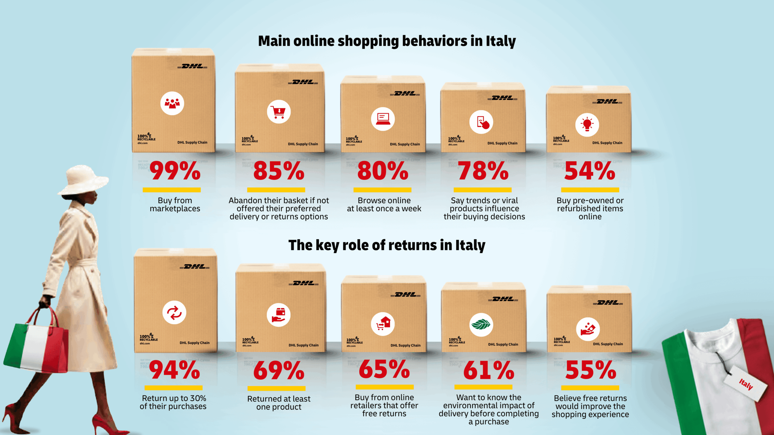 Nel nuovo report di DHL Supply Chain, l’e-commerce italiano durante le festività 2025 mostra una crescita sostenuta, trainata da AI, sostenibilità e logistica personalizzata come fattori chiave per l’esperienza d’acquisto.