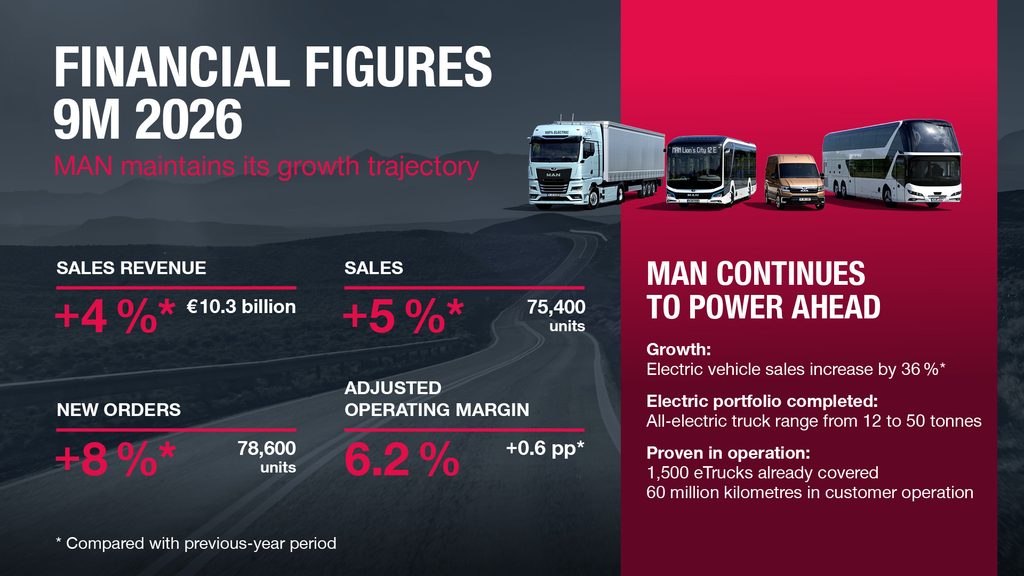 MAN Truck & Bus, ricavi in crescita del 4% nei primi nove mesi del 2026 2