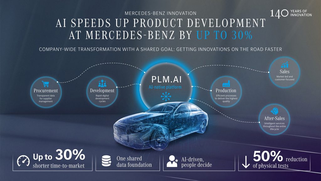 Mercedes-Benz investe 500 milioni in PLM.AI: sviluppo dei veicoli più rapido del 30% 2